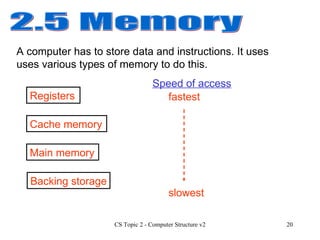 2.5 Memory  A computer has to store data and instructions. It uses uses various types of memory to do this. Registers Cache memory Main memory Backing storage Speed of access fastest slowest 
