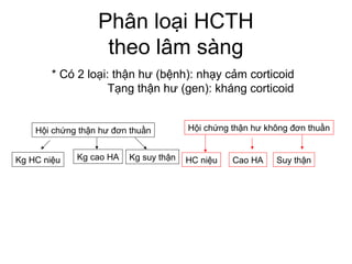 Phân loại HCTH
theo lâm sàng
* Có 2 loại: thận hư (bệnh): nhạy cảm corticoid
Tạng thận hư (gen): kháng corticoid
Hội chứng thận hư đơn thuần Hội chứng thận hư không đơn thuần
Kg HC niệu HC niệuKg cao HA Kg suy thận Cao HA Suy thận
 