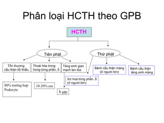Phân loại HCTH theo GPB
HCTH
Tiên phát Thứ phát
Tổn thương
cầu thận tối thiểu
Xơ hoá từng phần, ổ
(ở người lớn)
Bệnh cầu thận màng
(ở người lớn)
Bệnh cầu thận
tăng sinh màng
Thoái hóa trong
trong từng phần, ổ
Tăng sinh gian
mạch lan tỏa
80% trường hợp
Podocyte
10-20% cas
Ít gặp
 