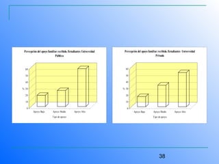 38
0
10
20
30
40
50
60
%
Apoyo Bajo Apoyo Medio Apoyo Alto
Tipo de apoyo
Percepción del apoyo familiar recibido. Estudiantes Universidad
Pública
0
10
20
30
40
50
60
%
Apoyo Bajo Apoyo Medio Apoyo Alto
Tipo de apoyo
Percepción del apoyo familiar recibido. Estudiantes Universidad
Privada
 