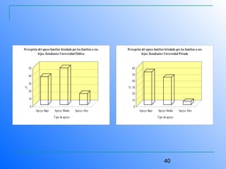 40
0
10
20
30
40
50
%
Apoyo Bajo Apoyo Medio Apoyo Alto
Tipo de apoyo
Percepción del apoyo familiar brindado por las familias a sus
hijos. Estudiantes Universidad Pública
0
10
20
30
40
50
60
%
Apoyo Bajo Apoyo Medio Apoyo Alto
Tipo de apoyo
Percepción del apoyo familiar brindado por las familias a sus
hijos. Estudiantes Universidad Privada
 