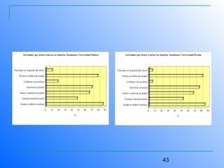 43
0 10 20 30 40 50 60 70 80 90
%
Ayudar en deberes escolares
Comprar material escolar
Asistir a reuniones de padres
Incentivar la lectura
Colaborar con profesor
Promover hábitos de estudio
Participar en la gestión del centro
Actividades que deben realizar las familias. Estudiantes Universidad Pública
0 10 20 30 40 50 60 70 80 90
%
Ayudar en deberes escolares
Comprar material escolar
Asistir a reuniones de padres
Incentivar la lectura
Colaborar con profesor
Promover hábitos de estudio
Participar en la gestión del centro
Actividades que deben realizar las familias. Estudiantes Universidad Privada
 