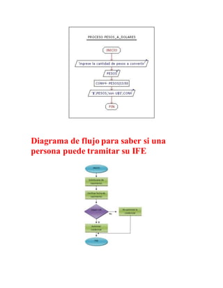 Diagrama de flujo para saber si una
persona puede tramitar su IFE
 