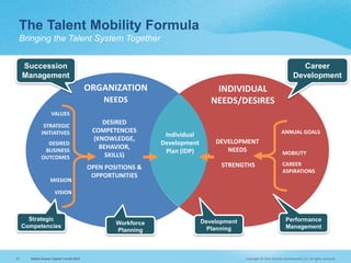 Copyright © 2015 Deloitte Development LLC. All rights reserved.20 Global Human Capital Trends 2015
The Talent Mobility For...