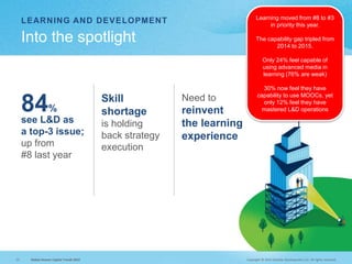 Copyright © 2015 Deloitte Development LLC. All rights reserved.23 Global Human Capital Trends 2015
LEARNING AND DEVELOPMEN...