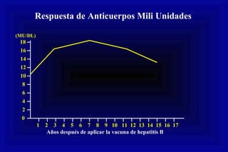 0 2 4 6 8 10 12 14 16 18 (MU/DL) 1  2  3  4  5  6  7  8  9  10  11  12  13  14  15  16  17 Años después de aplicar la vacuna de hepatitis B Respuesta de Anticuerpos Mili Unidades  