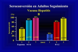Seroconversión en Adultos Seguimiento
0
20
40
60
80
100
Vacuna Hepatitis
B(%)
Seroconversió
n
1 2 7 (mes) 1 2 3
n=1677
45%
88%
n=1713
99%
n=1549
30%
n=1842 n=1832
82%
n=1765
96%
Esquema 0-1-6 0-1-2
 