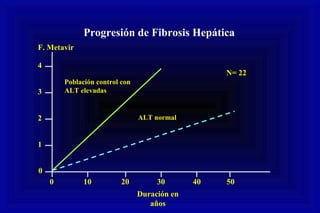 0
1
2
3
4
0 10 20 30 40 50
Duración en
años
Población control con
ALT elevadas
ALT normal
N= 22
Progresión de Fibrosis Hepática
F. Metavir
 