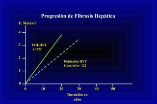 0
1
2
3
4
0 10 20 30 40 50
Duración en
años
VIH-HVC
n=122
Población HVC
Control n= 122
F. Metavir
Progresión de Fibrosis Hepática
 