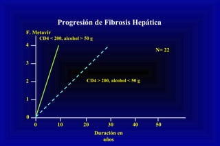 0
1
2
3
4
0 10 20 30 40 50
Duración en
años
CD4 < 200, alcohol > 50 g
CD4 > 200, alcohol < 50 g
N= 22
Progresión de Fibrosis Hepática
F. Metavir
 