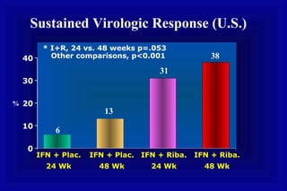 Sustained Virologic Response (U.S.)
0
10
20
30
40
%
* I+R, 24 vs. 48 weeks p=.053
Other comparisons, p<0.001
IFN + Riba.
24 Wk
IFN + Plac.
24 Wk
IFN + Riba.
48 Wk
IFN + Plac.
48 Wk
6
13
31
38
 