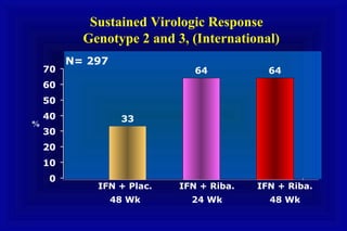 Sustained Virologic Response
Genotype 2 and 3, (International)
33
64 64
0
10
20
30
40
50
60
70
%
N= 297
IFN + Riba.
24 Wk
IFN + Riba.
48 Wk
IFN + Plac.
48 Wk
 