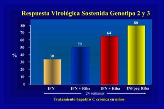 Respuesta Virológica Sostenida Genotipo 2 y 3
30
50
64
0
10
20
30
40
50
60
70
%
IFN + Riba IFN + RibaIFN
Tratamiento hepatitis C crónica en niños
24 semanas
80
INFpeg Riba
80
 
