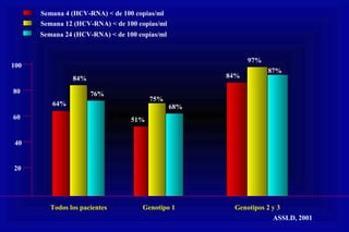 60
80
100
20
40
64%
84%
76%
51%
75%
68%
84%
97%
87%
Semana 4 (HCV-RNA) < de 100 copias/ml
Semana 12 (HCV-RNA) < de 100 copias/ml
Semana 24 (HCV-RNA) < de 100 copias/ml
Todos los pacientes Genotipo 1 Genotipos 2 y 3
ASSLD, 2001
 