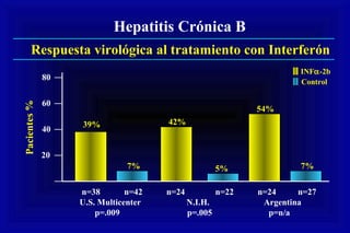 Hepatitis Crónica B
Respuesta virológica al tratamiento con Interferón
20
40
60
80
Pacientes%
39%
7%
42%
5%
54%
7%
n=38 n=42 n=24 n=22 n=24 n=27
U.S. Multicenter N.I.H. Argentina
p=.009 p=.005 p=n/a
INFα-2b
Control
 