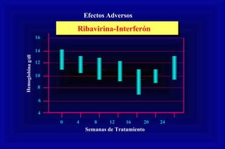 4
6
8
10
12
14
16
0 4 8 12 16 20 24
Ribavirina-InterferónRibavirina-Interferón
Semanas de Tratamiento
Hemoglobinag/dl
Efectos Adversos
 