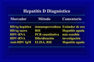 Hepatitis D Diagnóstico
HDAg hepático inmunoperoxidasa Estándar de oro
HDAg suero RIE Hepatitis aguda
HDV-RNA PCR cuantitativa más sensible
HDV-RNA Hibridización investigación
Anti-HDV IgM ELISA, RIE Hepatitis aguda
Marcador Método Comentario
 