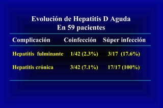 Evolución de Hepatitis D Aguda
En 59 pacientes
Complicación Coinfección Súper infección
Hepatitis fulminante 1/42 (2.3%) 3/17 (17.6%)
Hepatitis crónica 3/42 (7.1%) 17/17 (100%)
 