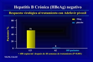 Hepatitis B Crónica (HBeAg) negativo
Respuesta virológica al tratamiento con Adefovir pivoxil
20
40
60
80
Pacientes%
< 400 copias/ml después de 48 semanas de tratamiento (P<0.001)
0
10mg
placebo
NEJM, Feb-03
51
0
123 62 185 pacientes
 