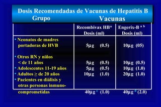 Dosis Recomendadas de Vacunas de Hepatitis B
Grupo
• Neonatos de madres
portadoras de HVB 5µg (0.5) 10µg (05)
• Otros RN y niños
< de 11 años 5µg (0.5) 10µg (0.5)
• Adolescentes 11-19 años 5µg (0.5) 10µg (1.0)
• Adultos > de 20 años 10µg (1.0) 20µg (1.0)
• Pacientes en diálisis y
otras personas inmuno-
comprometidas 40µg c
(1.0) 40µg d
(2.0)
Vacunas
Recombivax HB* Engerix-B a b
Dosis (ml) Dosis (ml)
 