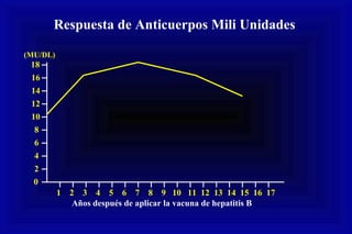 0
2
4
6
8
10
12
14
16
18
(MU/DL)
1 2 3 4 5 6 7 8 9 10 11 12 13 14 15 16 17
Años después de aplicar la vacuna de hepatitis B
Respuesta de Anticuerpos Mili Unidades
 