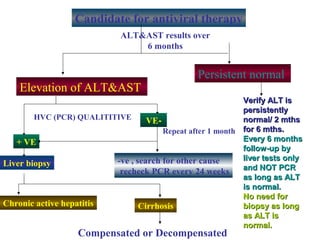 Candidate for antiviral therapy
ALT&AST results over
6 months
Elevation of ALT&AST
Persistent normal
Liver biopsy
Chronic active hepatitis Cirrhosis
-ve , search for other cause
recheck PCR every 24 weeks
+ VE
-VE
Repeat after 1 month
HVC (PCR) QUALITITIVE
Compensated or Decompensated
Verify ALT isVerify ALT is
persistentlypersistently
normal/ 2 mthsnormal/ 2 mths
for 6 mths.for 6 mths.
Every 6 monthsEvery 6 months
follow-up byfollow-up by
liver tests onlyliver tests only
and NOT PCRand NOT PCR
as long as ALTas long as ALT
is normal.is normal.
No need forNo need for
biopsy as longbiopsy as long
as ALT isas ALT is
normal.normal.
 