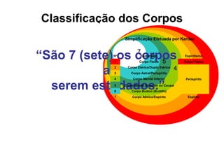 Classificação dos Corpos
1. Corpo Físico
2. Corpo Etérico ou Duplo
Etérico
3. Corpo Astral ou Perispírito
4. Corpo Mental Inferior
5. Corpo Mental Superior
6. Corpo Búdico
7. Corpo Átmico ou Espírito
1
2
3
4
5
6
7
“São 7 (sete) os corpos
a
serem estudados.”
Simplificação Efetuada por Kardec
Nº Esoterismo Espiritismo
1 Corpo Físico Corpo Físico
2 Corpo Etérico/Duplo Etérico
Perispírito
3 Corpo Astral/Perispírito
4 Corpo Mental Inferior
5 Corpo Mental Superior ou Causal
6 Corpo Budico (Buddhi)
7 Corpo Atmico/Espírito Espírito
 