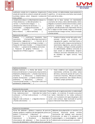 auditivo(+), estado de la membrana timpánica(+), 
estado de la piel de los oidos(+), estado del serumen 
(cantidad, textura, color) diapasón ( conducción 
ósea y aérea) 
altura normal, sin deformidades, buen estado de la 
superficie, sin secreciones anormales, buen estado 
de la piel de los oidos , 
-Simetría de la boca ( + ), Movilidad de la boca( + ), 
Piezas dentarias( + ), Velo del paladar( + ), 
Caries( + ), Frenillo de la lengua( + ), 
Dentadura(+), Inflamación de Encías ( + ), 
Tartamudeo( - ), Lenguaje Arrastrado( - ), 
Disartria( - ), Ecolalia( - ), Voz nasal ( - ), 
Afasia motora( - ), Afasia sensitiva( - ). 
Simetria de la boca normal, sin movimientos 
anormales de la boca, labios deshidratados , labios 
delgados sin presencia de lesiones en la boca, piezas 
dentarias completas e integras, sin caries, sin 
gingivitis, velo del paladar bien implantado, frenillo 
de la lengua en buen estado, lengua y coloración 
normal,forma de la lengua normal, úbula en estado 
y forma normal. 
Exploración del cuello 
Simetría( + ), cicatrices(-), Tamaño(+), Tono 
muscular(+ ), Forma(+), Movilidad muscular(-), 
Movimientos deglutorios ( + ), Posición de la 
tráquea( + ), Palpación del cartílago cricoides ( + ), 
Palpación del hueso hioides ( + ), Palpación de la 
tiroides( + ), palpacion de vertebras cervicales ( + 
), Palpación de ganglios linfaticos ( + ), 
Ingurgitación o Plétora yugular( - ), soplos( - ) 
• Simetria cilindrica normal del cuello corto , 
volumen normal, sin cicatrices, sin 
ingurgitación yugular, movilidad buena y 
normal del cuello, ninguna anormalidad en 
movimientos deglutorios, posición central 
de la tráquea, cartílago cricoides palpable 
sin deformidades, vértebras cervicales en 
buen estado sin deformidades . Ganglios 
linfáticos cervicales inflamados de 1.5 cm 
de diámetro en región cervical, retro 
auricular. 
Exploracion de torax 
Simetría torácica( + ), Forma del torax( + ), 
Coloración del torax( + ), Inspiración y Espiración(+), 
Amplexión y Amplexación( + ), Ruidos respiratorios 
normales( + ), Sibilancias( - ), Crepitaciones(-), 
Crepitos bronquiales( - ), Crepitos alveolares( - ), 
Estertores( ), Murmullos( - ), Roncus( - ), 
Transmisión del sonido( + ), Percusión: ruido claro 
pulmonar(+) , timpanismo( - ) 
• Toráx simétrico con caquexia presente, 
movimientos uniformes de ambos lados 
del tórax, coloración palida de la piel, sin 
cicatrices ni manchas, MV pasa en ambos 
campos pulmonares. Sub crépitos difusos 
en ambos campos pulmonares . 
Exploración de corazón 
Localización del Ápex (quinto espacio intercostal, 
linea medioclavicular) , Intensidad de ruidos 
cardiacos( + ), Primer ruido cardiaco( + ), Primer 
silencio( + ), 
Segundo ruido cardiaco( + ), Segundo silencio( + 
), Ruidos adicionales( - ) 
Buena forma de la región precordial, sin deformidad 
en la región, sin cicatrices. El corazón se escucha 
con buena intensidad en los ruidos cardiacos 
normal, sin la presencia de signo de galope o de 
cuarto ruido cardiaco. Apex localizado en quinto 
espacio intercostal línea medio clavicular. 
Exploracion de abdomen. 
Forma del abdomen ( globoso a expensas de paniculo 
adiposo, globoso a expensas de utero gestante, plano y en 
batea) ( - ), Cicatrices( - ), Manchas( - ), 
Coloración( + ), Localización del ombligo(+ ), 
Hiperestesia( - ), Disestesia( - ), Hiperalgesia(- 
),Consistencia del abdomen( - ), Tono muscular de los 
musculos del abdomen( + ), Dolor (ubicación en cuadrantes 
Abdomen plano,depresible sin manchas y sin 
cicatrices. Coloración palida, correcta 
localización del ombligo, tono muscular 
disminuido, sin dolor a la palapcion ,sin 
esplenomegalia o visceromegalias, soplos 
abdominales normales,perístasis presente. 
 