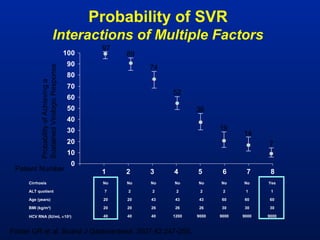 Probability of SVR
Interactions of Multiple Factors
Cirrhosis No No No No No No No Yes
ALT quotient 7 2 2 2 2 2 1 1
Age (years) 20 20 43 43 43 60 60 60
BMI (kg/m2
) 20 20 26 26 26 30 30 30
HCV RNA (IU/mL ×103
) 40 40 40 1200 9000 9000 9000 9000
ProbabilityofAchievinga
SustainedVirologicResponse
97
89
74
52
36
19
14
7
0
10
20
30
40
50
60
70
80
90
100
1 2 3 4 5 6 7 8Patient Number
Foster GR et al. Scand J Gastroenterol. 2007;42:247-255.
 