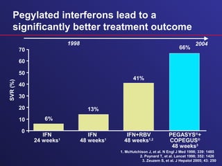 Pegylated interferons lead to a
significantly better treatment outcome
6%
13%
41%
66%
0
10
20
30
40
50
60
70
IFN
24 weeks1
IFN
48 weeks1
IFN+RBV
48 weeks1,2
PEGASYS®
+
COPEGUS®
48 weeks3
SVR(%)
1. McHutchison J, et al. N Engl J Med 1998; 339: 1485
2. Poynard T, et al. Lancet 1998; 352: 1426
3. Zeuzem S, et al. J Hepatol 2005; 43: 250
1998 2004
 