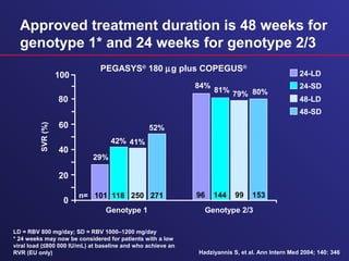 Approved treatment duration is 48 weeks for
genotype 1* and 24 weeks for genotype 2/3
84%
79%
0
20
40
60
SVR(%)
Genotype 1
80
81% 80%
100
Genotype 2/3
24-LD
24-SD
48-LD
48-SD
96 144 99 153
Hadziyannis S, et al. Ann Intern Med 2004; 140: 346
PEGASYS®
180 µg plus COPEGUS®
29%
41%42%
52%
n= 101 118 250 271
LD = RBV 800 mg/day; SD = RBV 1000–1200 mg/day
* 24 weeks may now be considered for patients with a low
viral load (≤800 000 IU/mL) at baseline and who achieve an
RVR (EU only)
 