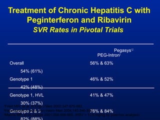 Treatment of Chronic Hepatitis C with
Peginterferon and Ribavirin
SVR Rates in Pivotal Trials
Pegasys1,2
PEG-Intron3
Overall 56% & 63%
54% (61%)
Genotype 1 46% & 52%
42% (48%)
Genotype 1, HVL 41% & 47%
30% (37%)
Genotype 2 & 3 76% & 84%
1
Fried MW, et al. N Engl J Med 2002;347:975-982.
2
Hadziyannis S, et al. Ann Intern Med 2004;140:346-355.
3
Manns MP, et al. Lancet 2001;358:958-965. (RBV > 10.6 mg/kg by post-hoc analysis)
 