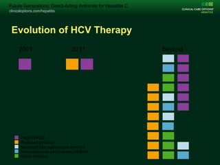 clinicaloptions.com/hepatitis
Change Folio Title on Master /Arial 15pt /Unbold White
clinicaloptions.com/hepatitis
Future Generations: Direct-Acting Antivirals for Hepatitis C
Evolution of HCV Therapy
2001 2011 Beyond
PegIFN/RBV
Protease inhibitor
Nucleos(t)ide polymerase inhibitor
Nonnucleoside polymerase inhibitor
NS5A inhibitor
 