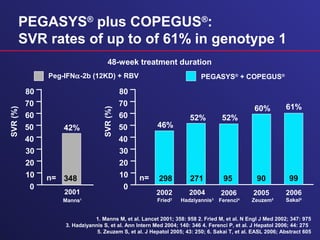PEGASYS®
plus COPEGUS®
:
SVR rates of up to of 61% in genotype 1
0
10
20
30
40
50
60
70
80
SVR(%) 60%
46%
52% 52%
2005
Zeuzem5
2002 2004
298 271 95 90
Fried2
Hadziyannis3
2006
Ferenci4
1. Manns M, et al. Lancet 2001; 358: 958 2. Fried M, et al. N Engl J Med 2002; 347: 975
3. Hadziyannis S, et al. Ann Intern Med 2004; 140: 346 4. Ferenci P, et al. J Hepatol 2006; 44: 275
5. Zeuzem S, et al. J Hepatol 2005; 43: 250; 6. Sakai T, et al. EASL 2006; Abstract 605
n= 99
61%
2006
Sakai6
0
10
20
30
40
50
60
70
80
SVR(%)
42%
348
2001
Manns1
n=
Peg-IFNα-2b (12KD) + RBV PEGASYS®
+ COPEGUS®
48-week treatment duration
 