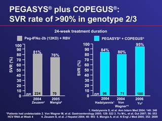 PEGASYS®
plus COPEGUS®
:
SVR rate of >90% in genotype 2/3
*Patients had undetectable
HCV RNA at Week 4
1. Hadziyannis S, et al. Ann Intern Med 2004; 140: 346
2. Von Wagner M, et al. Gastroenterology 2005; 129: 522 3. Yu M-L, et al. Gut 2007; 56: 553
4. Zeuzem S, et al. J Hepatol 2004; 40: 993 5. Mangia A, et al. N Engl J Med 2005; 352: 2609
Von
Wagner*2
84%
80%
n=0
10
20
30
40
50
60
70
100
90
80
SVR(%)
20042004
Hadziyannis1
2006
Yu3
95%
96 71 100
Peg-IFNα-2b (12KD) + RBV PEGASYS®
+ COPEGUS®
24-week treatment duration
81%
76%
n=0
10
20
30
40
50
60
70
100
90
80
SVR(%)
2004 2005
Mangia5
Zeuzem4
224 70
 