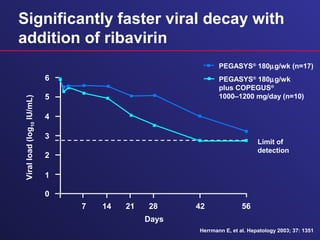 Significantly faster viral decay with
addition of ribavirin
6
Viralload(log10IU/mL)
5
4
3
2
1
0
7 14 21 28 42
Limit of
detection
PEGASYS®
180µg/wk
plus COPEGUS®
1000–1200 mg/day (n=10)
PEGASYS®
180µg/wk (n=17)
56
Days
Herrmann E, et al. Hepatology 2003; 37: 1351
 