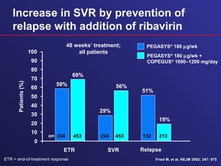Increase in SVR by prevention of
relapse with addition of ribavirin
Patients(%)
56%
29%
Fried M, et al. NEJM 2002; 347: 975
0
10
20
30
40
50
60
70
80
90
100
n= 224 453 224 453 132 313
SVR Relapse
PEGASYS®
180 µg/wk +
COPEGUS®
1000–1200 mg/day
PEGASYS®
180 µg/wk
51%
19%
48 weeks’ treatment;
all patients
69%
59%
ETR
ETR = end-of-treatment response
 