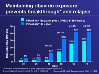 Maintaining ribavirin exposure
prevents breakthrough* and relapse
0
10
20
30
40
50
PEGASYS®
180 µg/wk plus COPEGUS®
800 mg/day
PEGASYS®
180 µg/wk
30 36 48
Bronowicki J-P, et al. Gastroenterology 2006; 131: 1040
2%
5%
2%
6%
12%
p=0.010
52 60 72
14%
32%
26%
42%
29%
42%
p<0.001
p=0.004 p=0.020
Week
DetectableHCVRNA(%)
3%
* Defined as achievement of HCV RNA negativity during treatment but
becoming positive again before the end of treatment
 