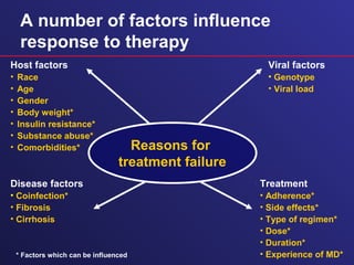 A number of factors influence
response to therapy
Host factors
• Race
• Age
• Gender
• Body weight*
• Insulin resistance*
• Substance abuse*
• Comorbidities*
Treatment
• Adherence*
• Side effects*
• Type of regimen*
• Dose*
• Duration*
• Experience of MD*
Viral factors
• Genotype
• Viral load
Disease factors
• Coinfection*
• Fibrosis
• Cirrhosis
Reasons for
treatment failure
* Factors which can be influenced
 
