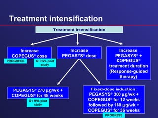 Treatment intensification
Treatment intensification
Increase
COPEGUS®
dose
Increase
PEGASYS®
dose
PEGASYS®
270 µg/wk +
COPEGUS®
for 48 weeks
Fixed-dose induction:
PEGASYS®
360 µg/wk +
COPEGUS®
for 12 weeks
followed by 180 µg/wk +
COPEGUS®
for 36 weeks
Increase
PEGASYS®
+
COPEGUS®
treatment duration
(Response-guided
therapy)
PROGRESS G1 HVL pilot
study
G1 HVL pilot
study
PROGRESS
 