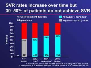 1. Manns M, et al. Lancet 2001; 358: 958; 2. Fried M, et al. N Engl J Med 2002; 347: 975
3. Hadziyannis S, et al. Ann Intern Med 2004; 140: 346 4. Zeuzem S, et al. J Hepatol 2005; 43: 250
SVR rates increase over time but
30–50% of patients do not achieve SVR
2002 2004 2005
511 453 436 134
Fried2
Hadziyannis3
Zeuzem4
56%
63%
66%
54%
2001
Manns1
Peg-IFNα-2b (12KD) + RBV
PEGASYS®
+ COPEGUS®48-week treatment duration
n=
0
10
20
30
40
50
60
70
100
90
80
SVR(%)
All genotypes
 