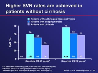 Higher SVR rates are achieved in
patients without cirrhosis
Bruno S, et al. Hepatology 2009; 51: 388
Patients without bridging fibrosis/cirrhosis
Patients with bridging fibrosis
Patients with cirrhosis
Genotype 2/3 24 weeks†
n=
60
51
33
242 63 36
76
61
57
629 119 70
* 48 weeks PEGASYS®
180 µg/wk plus COPEGUS®
1000/1200 mg/day
†
24 weeks PEGASYS®
180 µg/wk plus COPEGUS®
800 mg/day
Trend test: p=0.0028 (Genotype1/4) and p=0.0001 (Genotype 2/3)
Genotype 1/4 48 weeks*
SVR(%)
0
40
60
80
20
 