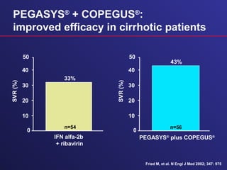 PEGASYS®
+ COPEGUS®
:
improved efficacy in cirrhotic patients
Fried M, et al. N Engl J Med 2002; 347: 975
IFN alfa-2b
+ ribavirin
0
10
20
30
40
33%
50
n=54
SVR(%)
PEGASYS®
plus COPEGUS®
0
10
20
30
40
43%
50
n=56
SVR(%)
 