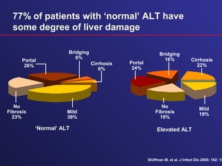 77% of patients with ‘normal’ ALT have
some degree of liver damage
‘Normal’ ALT
Shiffman M, et al. J Infect Dis 2000; 182: 15
Elevated ALT
No
Fibrosis
23%
Mild
39%
Portal
26%
Bridging
6%
Cirrhosis
6%
No
Fibrosis
19%
Mild
19%
Cirrhosis
22%
Bridging
16%
Portal
24%
 