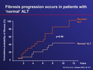 Fibrosis progression occurs in patients with
‘normal’ ALT
2 4 6 8 10 12 Years
0
20
40
60
80
100
Cumulativeprobabilityoffibrosis(%)
‘Normal’ ALT
Elevated
ALT
p=0.06
Hui C-K, et al. J Hepatol 2003; 38: 511
 