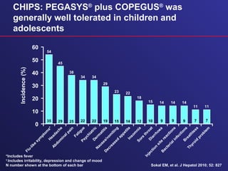 CHIPS: PEGASYS®
plus COPEGUS®
was
generally well tolerated in children and
adolescents
Sokal EM, et al. J Hepatol 2010; 52: 827
*Includes fever
†
Includes irritability, depression and change of mood
N number shown at the bottom of each bar
Flu-like
sym
ptom
s*H
eadache
Abdom
inalpain
FatiguePsychiatricD
erm
atitis
N
ausea/vom
iting
D
ecreased
appetiteInsom
niaSore
throatD
iarrhoea
Injection
site
reactions
B
acterialinfectionsB
reathless
Thyroid
problem
Incidence(%)
54
45
38
34 34
29
23 22
18
15 14 14 14
11 11
222935 1215 925 22 1419 10 7 799
30
0
20
50
60
10
40
 