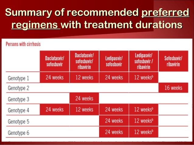 Chronic Hepatitis C WHO Guideline 2016