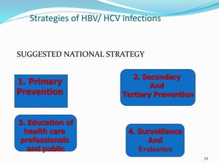 Strategies of HBV/ HCV infections
SUGGESTED NATIONAL STRATEGY
24
1. Primary
Prevention
3. Education of
health care
professionals
and public
4. Surveillance
And
Evaluation
2. Secondary
And
Tertiary Prevention
 
