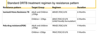 Pdr Pattern Childhood TB shorter term regimen - ECHO 19-7-24 (1).pptx