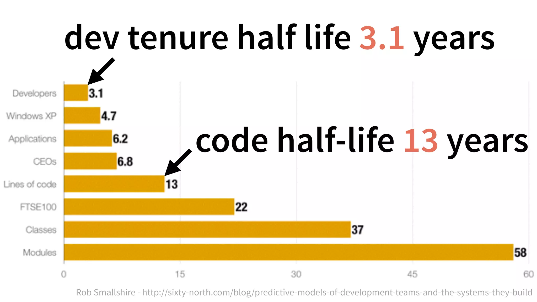 Rob Smallshire - http://sixty-north.com/blog/predictive-models-of-development-teams-and-the-systems-they-build
dev tenure half life 3.1 years
code half-life 13 years
 